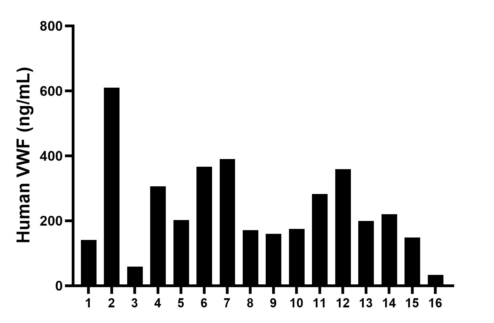 Serum of sixteen individual healthy human donors was measured. The VWF concentration of detected samples was determined to be 239.02 ng/mL with a range of  33.91-609.64 ng/mL.	